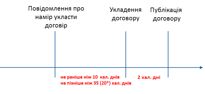 Строки укладення договору в переговорній процедурі закупівлі