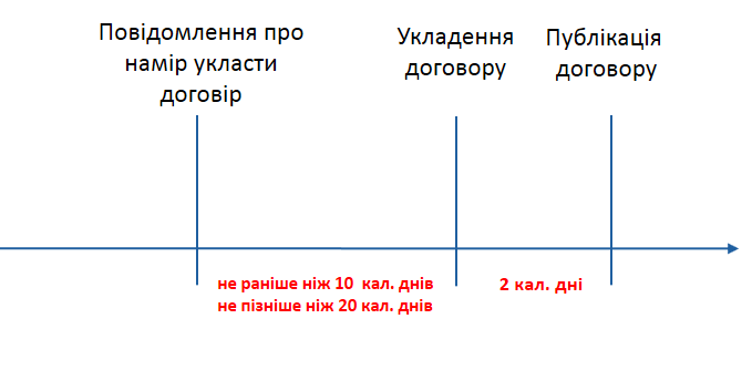 Строки укладення договору