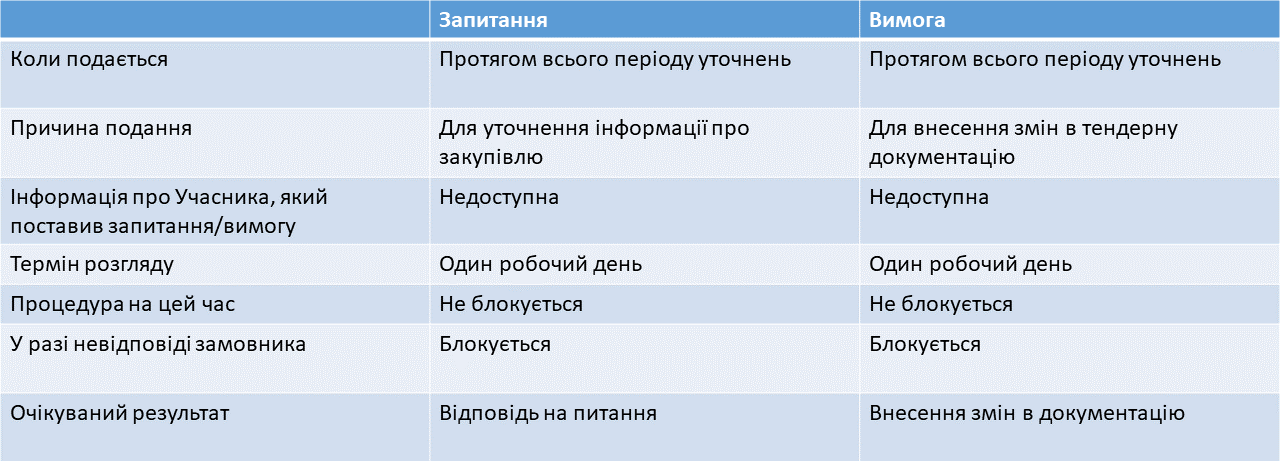 Питання, вимога в допороговій закупівлі. В чому різниця