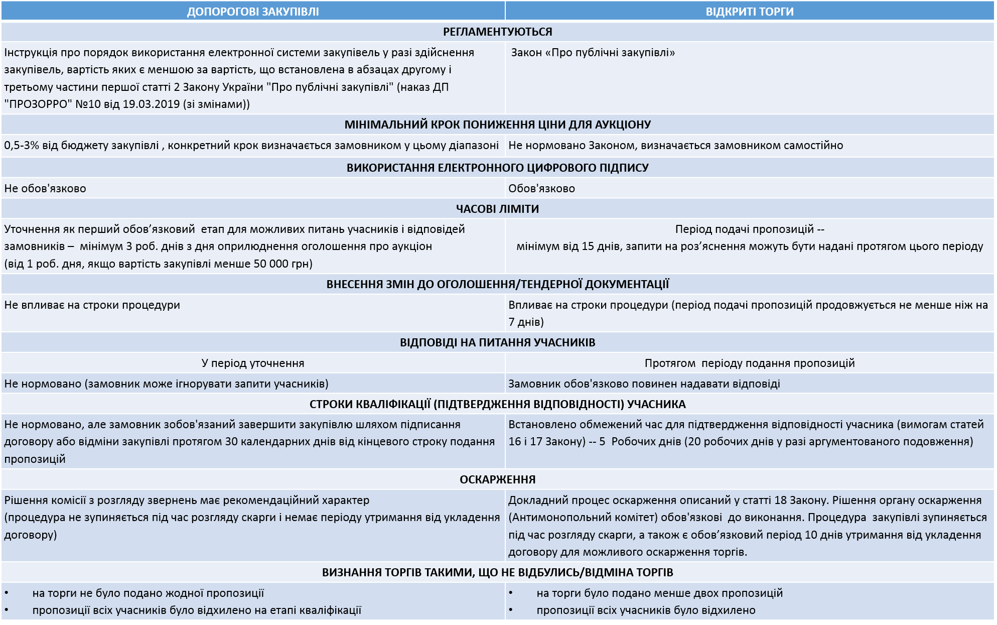 Різниця між відкритими торгамми і допороговими закупівлями