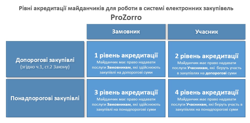 Рівні акредитації майданчиків