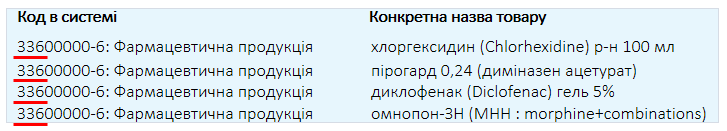 Код ДК. Медикаменти