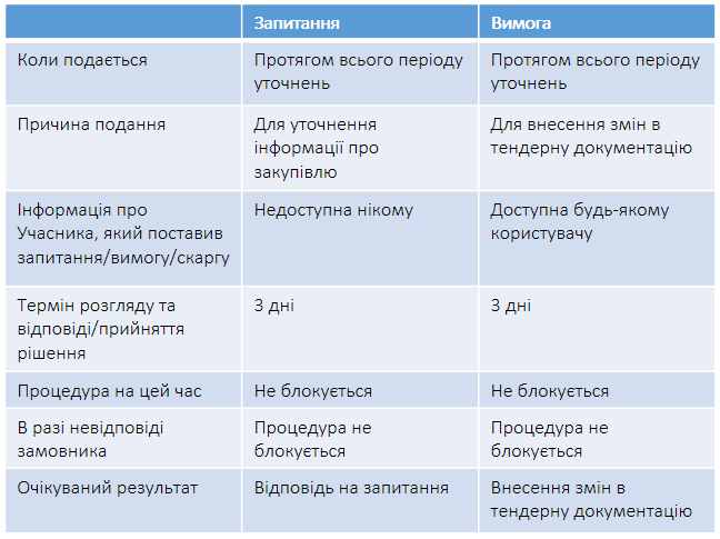 Питання, вимога в допороговій закупівлі. В чому різниця