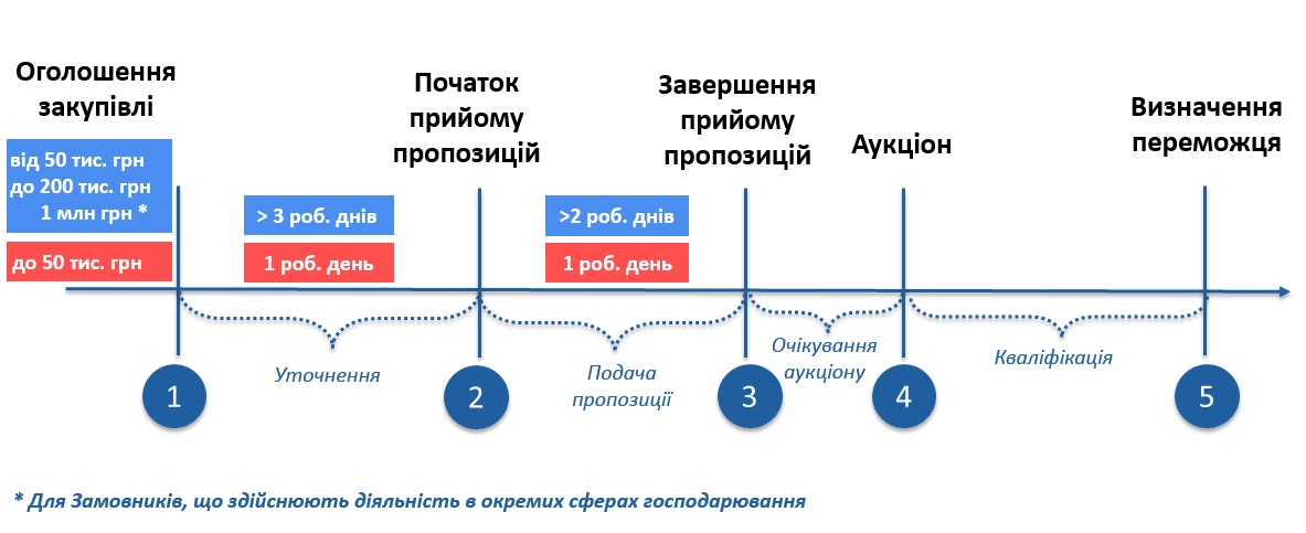 Строки та етапи в допорогових закупівлях